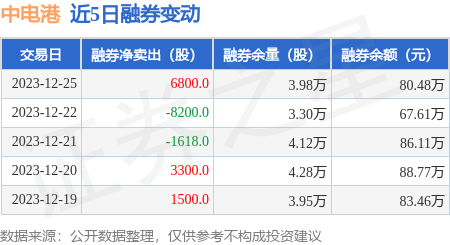 中電港12月25日融券賣出106萬股融資融券餘額371億元