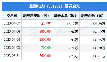 龙源电力4月7日融券净卖出423万股连续3日累计净卖出546万股