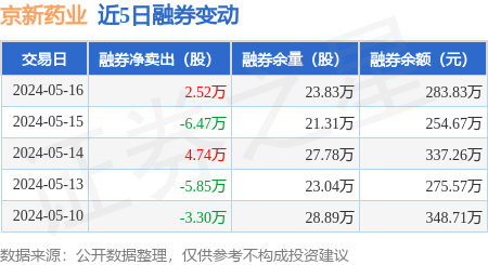 京新药业:5月16日融券卖出3.19万股,融资融券余额5.53亿元