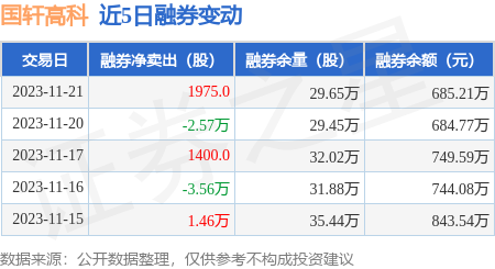 國軒高科11月21日融券賣出179萬股融資融券餘額1768億元