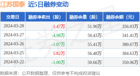 江苏国泰3月28日融券卖出588万股融资融券余额509亿元