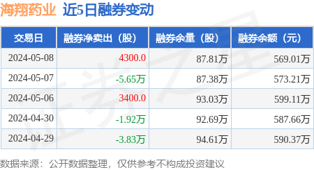 海翔药业:5月8日融券卖出11.77万股,融资融券余额9.41亿元