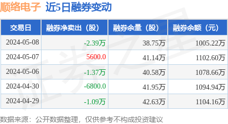 顺络电子:5月8日融资买入1230.09万元,融资融券余额7.62亿元