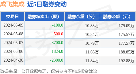 成飞集成:5月9日融资买入579.6万元,融资融券余额2.01亿元