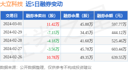 大立科技3月1日融资买入119595万元融资融券余额57亿元