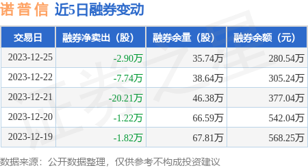 諾普信12月25日融資買入181754萬元融資融券餘額542億元