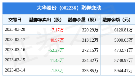 大华股份:3月20日融券卖出847万股,融资融券余额14