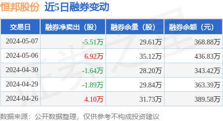 恒邦股份:5月7日融资买入2793.83万元,融资融券余额7亿元