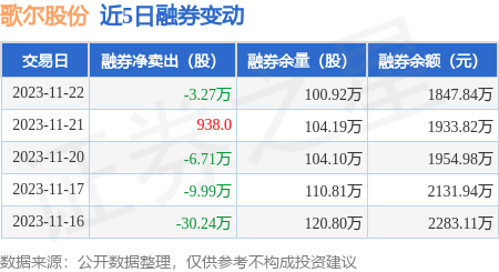 歌爾股份11月22日融資買入111億元融資融券餘額3866億元