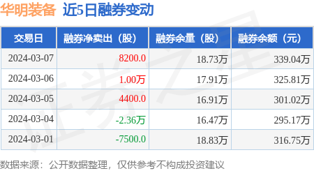 华明装备3月7日融资净买入10481万元连续3日累计净买入94979万元