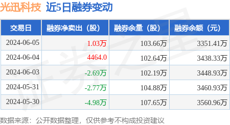 光迅科技:6月5日融券卖出6.01万股,融资融券余额17.15亿元