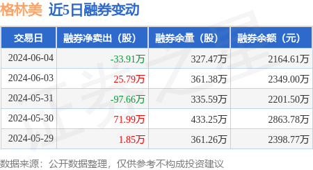 格林美:6月4日融资买入4090.69万元,融资融券余额18.21亿元