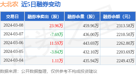 大北农3月8日融资净买入75465万元连续3日累计净买入190526万元