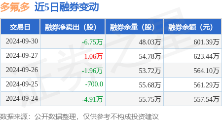 多氟多:9月30日融资买入424043万元,融资融券余额869亿元