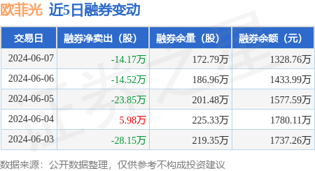 欧菲光:6月7日融资买入2938.28万元,融资融券余额16.09亿元