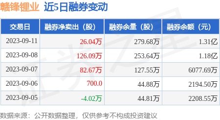 赣锋锂业9月11日融券净卖出2604万股连续3日累计净卖出2348万股