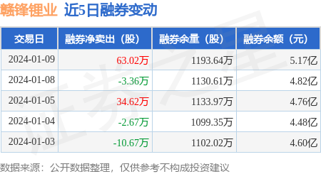 赣锋锂业1月9日融资净买入82377万元当日排名第6