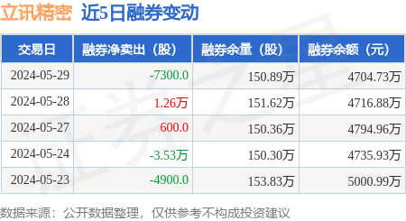 立讯精密:5月29日融资买入5688.17万元,融资融券余额28.95亿元