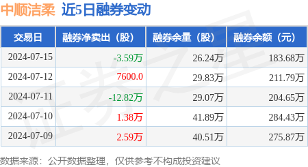 中顺洁柔:7月15日融资买入323.45万元,融资融券余额2.79亿元
