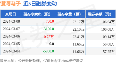 银河电子3月8日融资净买入14916万元连续3日累计净买入50211万元
