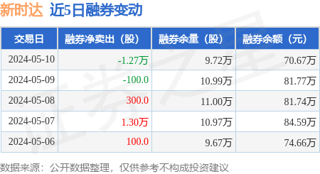 新时达:5月10日融资买入373.6万元,融资融券余额1.36亿元