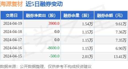 海源复材:4月19日融券卖出3900股,融资融券余额5109.62万元