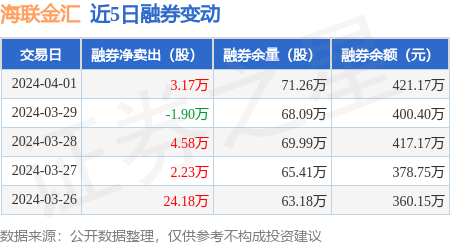 海联金汇4月1日融资净买入39475万元连续3日累计净买入32265万元