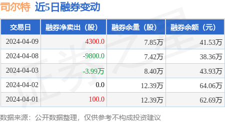 司尔特4月9日融资买入66758万元融资融券余额362亿元
