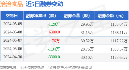 洽洽食品:5月9日融资买入1284.28万元,融资融券余额1.91亿元