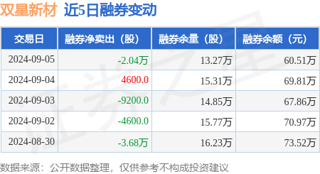 双星新材业绩大全图片