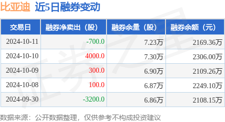 比亚迪:10月11日融资净买入5792.27万元,当日排名第38
