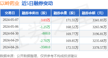 以岭药业:5月7日融券卖出3.18万股,融资融券余额11.12亿元