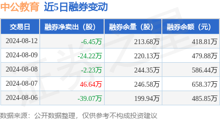 中公教育:8月12日融资买入9814.5万元,融资融券余额6.03亿元