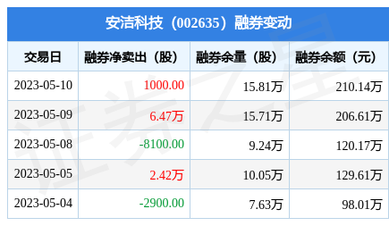 安洁科技5月10日融券卖出7100股融资融券余额312亿元