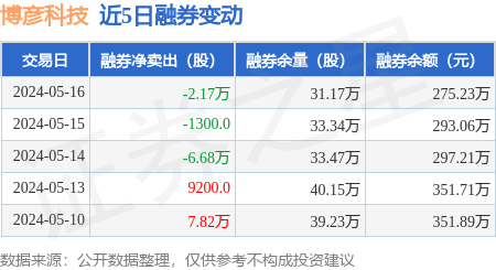 博彦科技:5月16日融资买入1001.66万元,融资融券余额2