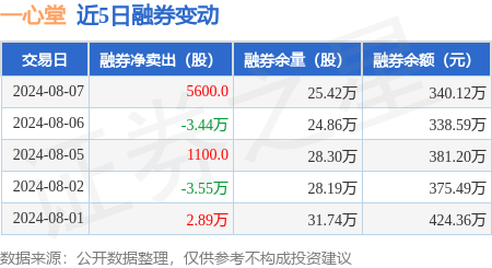 一心堂:8月7日融券卖出273万股,融资融券余额21亿元