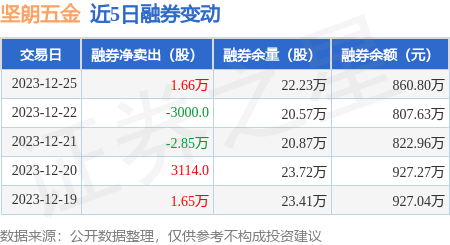 堅朗五金12月25日融資買入38731萬元融資融券餘額141億元