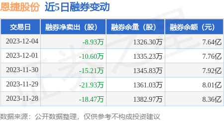 恩捷股份12月4日融資買入565463萬元融資融券餘額2436億元