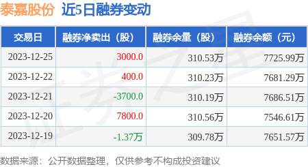 泰嘉股份12月25日融資淨買入8604萬元連續3日累計淨買入24029萬元