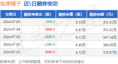盐津铺子:7月5日融资买入156.77万元,融资融券余额1.15亿元