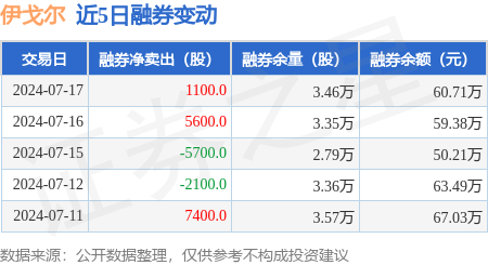 伊戈尔:7月17日融资买入1400.64万元,融资融券余额1.41亿元