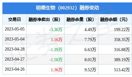 明德生物5月5日融资买入93454万元融资融券余额234亿元