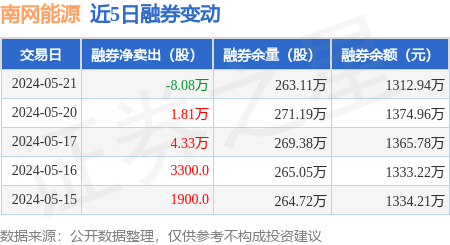 南网能源:5月21日融资买入153.41万元,融资融券余额1.5亿元