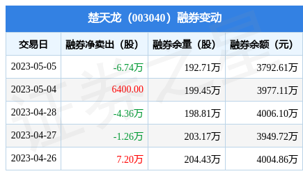 楚天龙5月5日融资买入146422万元融资融券余额247亿元