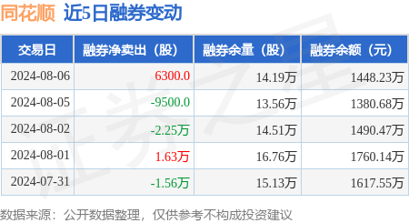 同花顺:8月6日融资买入741648万元,融资融券余额1426亿元