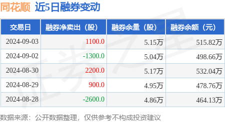 同花顺:9月3日融资净买入243551万元,当日排名第42