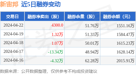 新宙邦:4月22日融券净卖出4300股,连续3日累计净卖出2.82万股