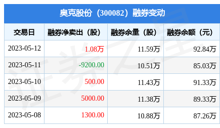 奥克股份5月12日融券卖出163万股融资融券余额927142万元