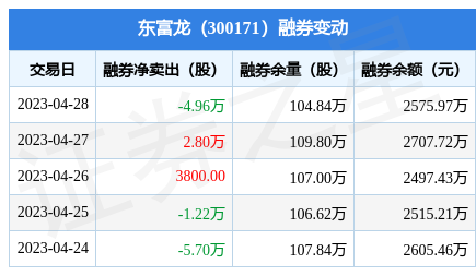 东富龙4月28日融资买入79557万元融资融券余额236亿元