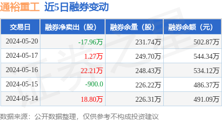 通裕重工:5月20日融资买入466.16万元,融资融券余额1.21亿元